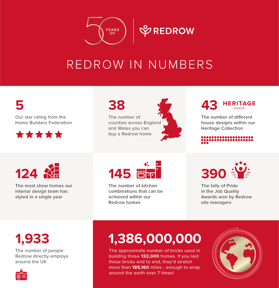 Redrow in numbers