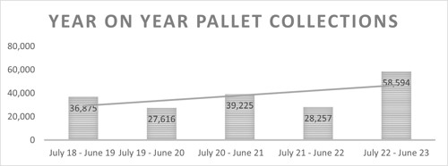 Year on year pallet collections