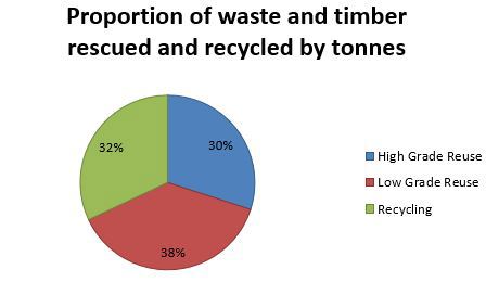 Proportion of waste & timber recycled graph